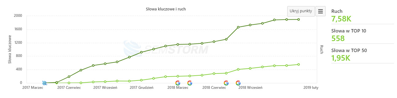 Blog firmowy - statystyki z pozycjonowania