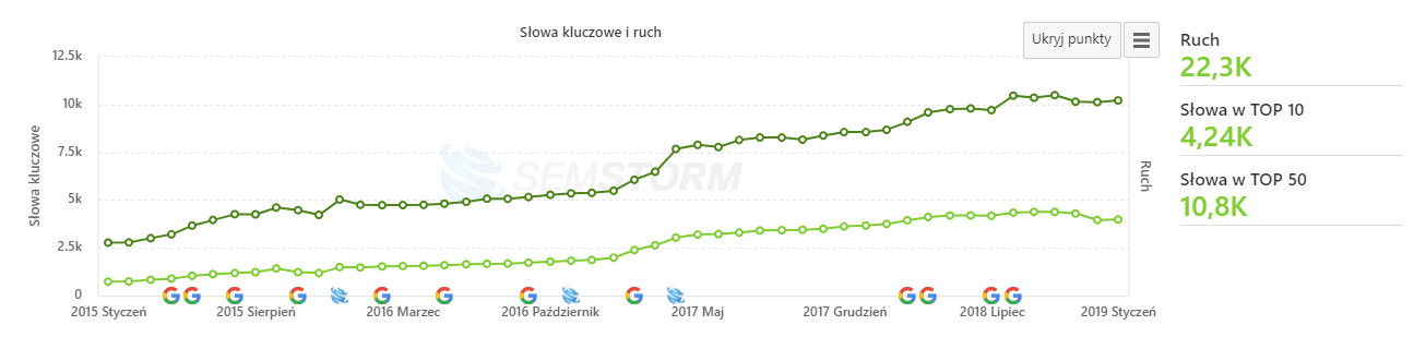 Blog firmowy - statystyki SEO