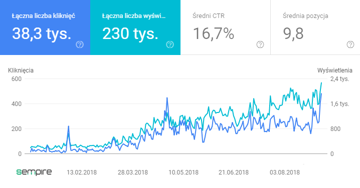 Statystyki SEO