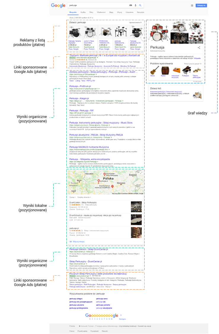 Typy wyników w wyszukiwarce Google